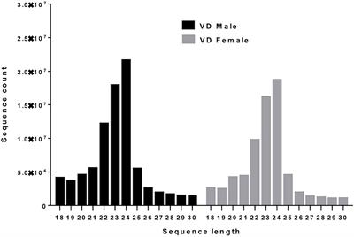 An Insight Into the microRNA Profile of the Ectoparasitic Mite Varroa destructor (Acari: Varroidae), the Primary Vector of Honey Bee Deformed Wing Virus